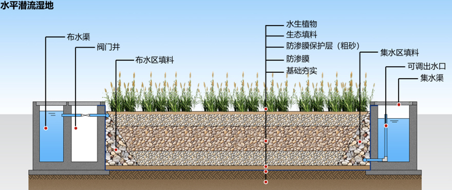 人工(gōng)濕地生态建設